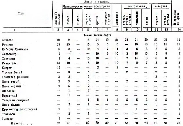 Таблица 2. Районированный сортимент винограда Краснодарского края и процентное соотношение площадей по сортам
