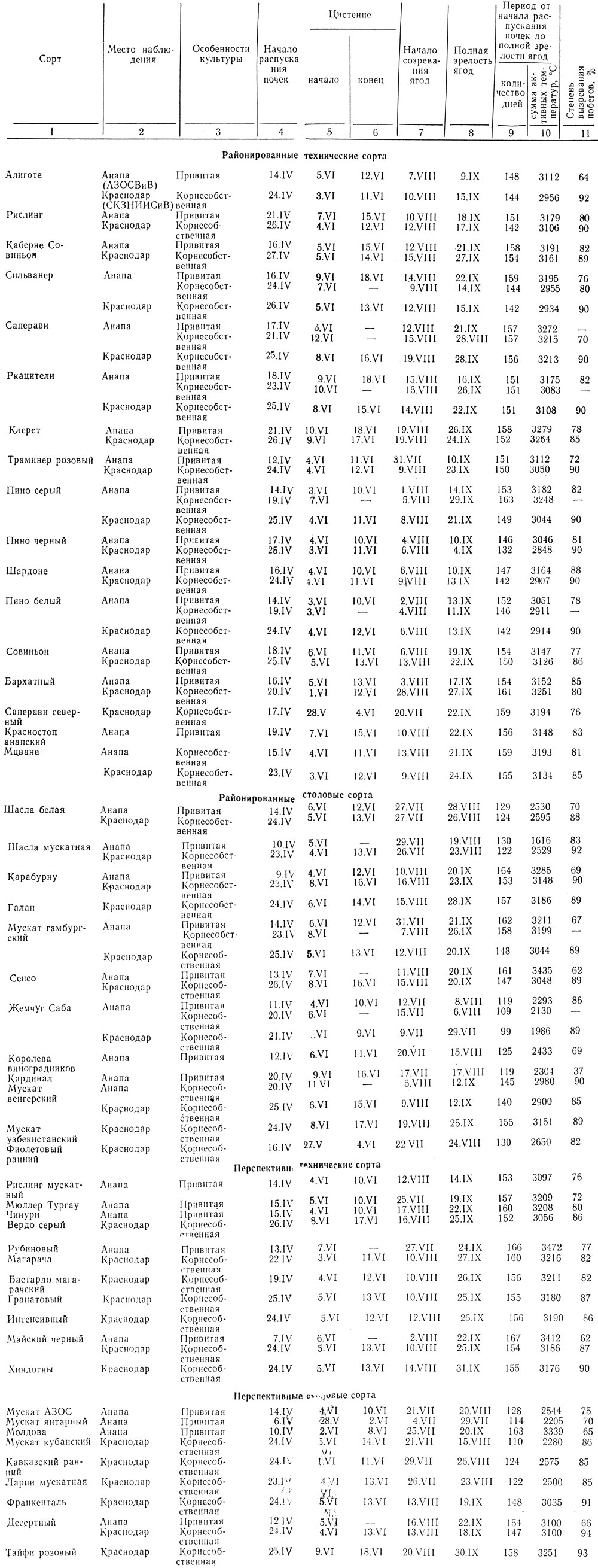 Таблица 3. Фазы вегетации районированных и перспективных сортов винограда Краснодарского края