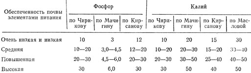 Таблица 7. Группировка почв по среднему содержанию подвижного фосфора и обменного калия на глубине развития основной массы поглощающих корней в слое 30-60 см (мг на 100 г почвы)