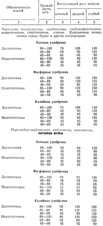 Таблица 8. Средние ориентировочные дозы минеральных удобрений для виноградников Краснодарского края при повышенной и средней обеспеченности почв элементами питания (кг/га д. в.)
