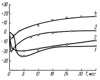 Рис. 2. Биохимические изменения различных показателей (в%) при бутылочной шампанизации: 1 - восстановительная способность; 2 - ОВ-потенциал; 3 - общий азот; 4 - аминный азот