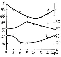 Рис. 3. Биохимические превращения в вине при вторичном брожении в резервуаре: 1 - активность β-фруктофуранозидазы; 2 - альдегиды; 3 - аминокислоты