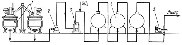 Рис. 8. Технологическая схема приготовления резервуарного и экспедиционного ликеров: 1 - реактор для приготовления ликеров; 2 - центробежный насос; 3 - фильтр-пресс; 4 - емкость для выдержки ликеров; 5 - насос-дозатор