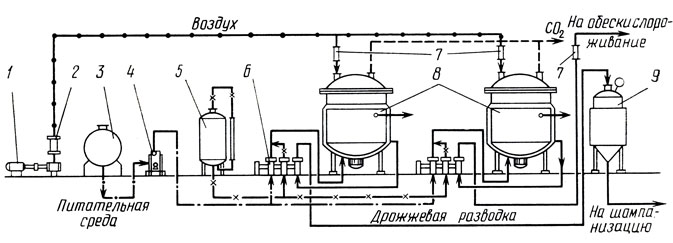Рис. 10. Способ культивирования дрожжей гомогенно-непрерывным способом: 1 - воздуходувка; 2 - воздушный фильтр; 3 - резервуар для купажа; 4 - фильтр; 5 - резервуар для ликера; 6 - агрегат дозирующий; 7 - ротаметр; 8 - дрожжевой аппарат; 9 - активатор