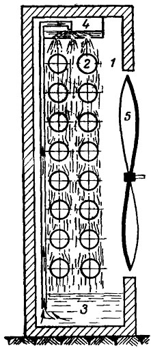 Рис. 64. Схема водяного охлаждения с вентилятором