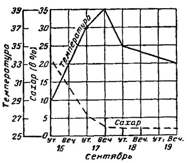 Рис. 79. График ненормального брожения красной мезги в чане (мезга охлаждается с 39 до 35°)