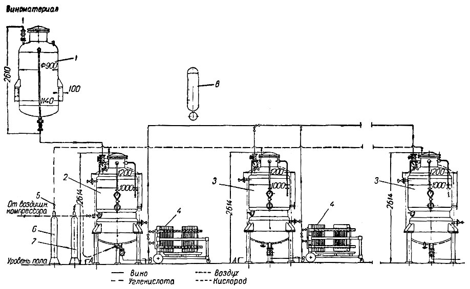 Рис. 120. Схема установки поточного метода термической обработки вина: 1 - мерник; 2 - резервуар для охлаждения с мешалкой; 3 - резервуары для нагревания вина; 4 - фильтр; 5 - кран; 6 - баллон с углекислотой; 7 - баллон с кислородом