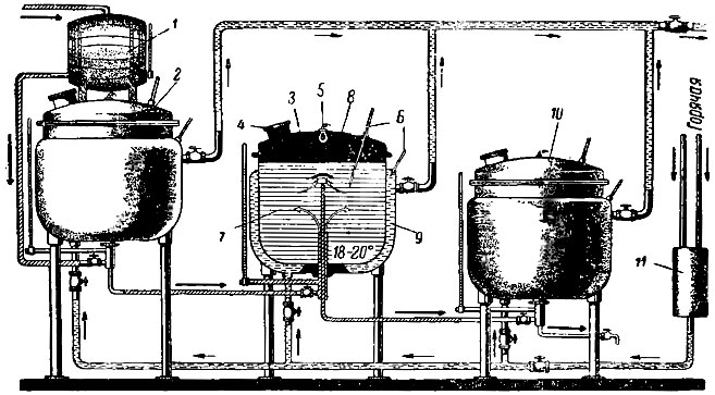 Рис. 161. Установка для ускоренного получения хереса в резервуарах поточным методом: 1 - смесительный бачок; 2 - резервуар № 1; 3 - резервуар № 2; 4 - смотровой люк; 5 - лампа; 6 - термометр; 7 - виноматериал; 8 - хересная пленка; 9 - термоагент для регулирования температуры; 10 - резервуар № 3; 11 - смеситель воды