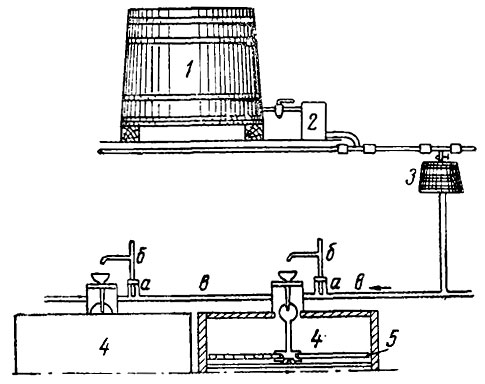 Рис. 208. Схема непрерывного метода производства уксуса: 1 - напорный чан; 2 - регулятор напора; 3 - дозирующее устройство; 4 - окислительные чаны; 5 - сегнерово колесо; а - тройник; б - сливная трубка; в - подающая труба