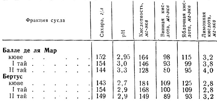 Таблица 6. Содержание органических кислот в сусле различных прессовых фракций (Шампань)
