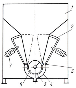 Рис. 7. Схема бункера- пресса: 1 - бункер; 2 - поворотная щека; 3 - шарнир; 4 - кожух с патрубком для отвода сусла; 5	- перфорированный лоток; 6 - транспортирующий шнек; 7 - гидроцилиндр