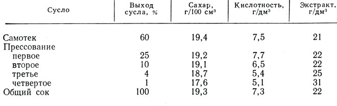 Таблица 4*. Выход и состав сусла с корзиночных прессов