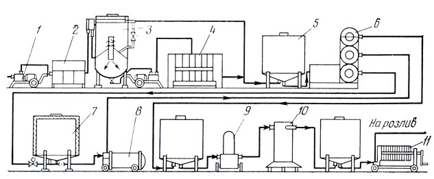 Рис. 32. Аппаратурно-технологическая схема линии ВЛО-600: 1 - насос; 2 - дозатор ингредиентов с дозировочными насосами; 3 - осветлитель; 4 - фильтр-пресс для осадков; 5 - накопительный резервуар; 6 - ультраохладитель; 7 - термостатированный резервуар; 8 - фильтр; 9 - сульфитодозатор; 10 - пастеризатор; 11 - фильтр-пресс