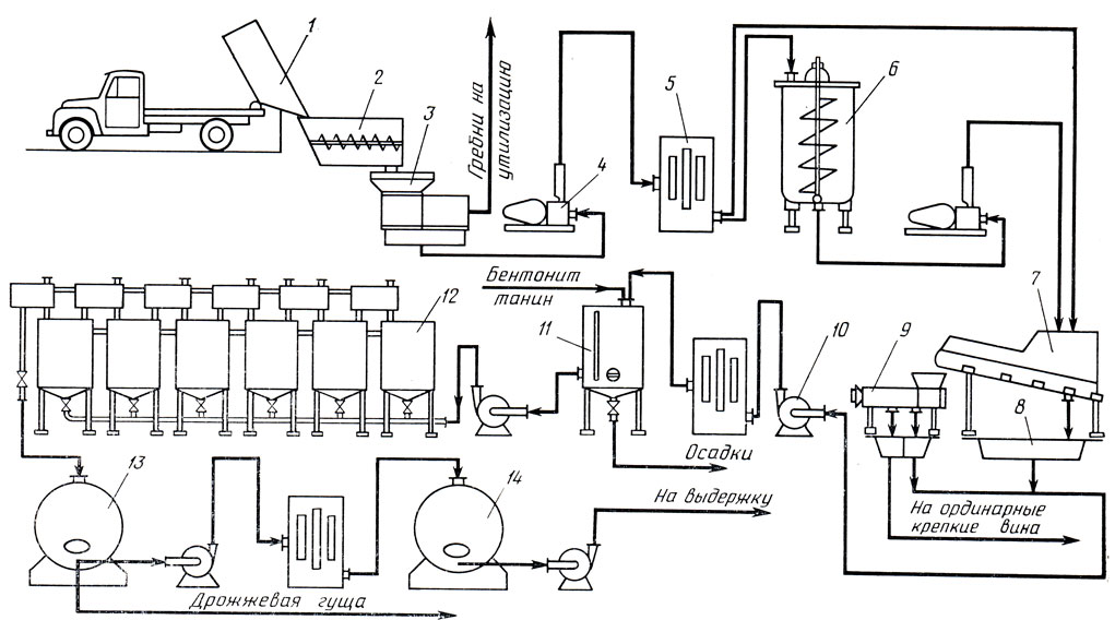 Рис. 43. Аппаратурно-технологическая схема приготовления белых столовых виноматериалов для марочных вин: 1 - контейнер для лоставки винограда; 2 - бункер-питатель; 3 - валковая дробилка-гребнеотделитель; 4 - мезгонасос; 5 - сульфитодозатор; 6 - аппарат для настаивания сусла на мезге; 7 - стекатель; 8 - суслосборник; 9 - пресс; 10 - насос; 11 - резервуар для осветления сусла; 12 - установка для непрерывного брожения сусла; 13 - резервуар для дображивания и осветления виноматериалов; 14 - резервуар для хранения виноматериалов