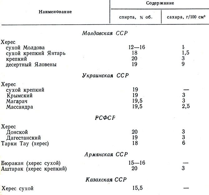 Таблица 25. Представители хереса марочного в СССР