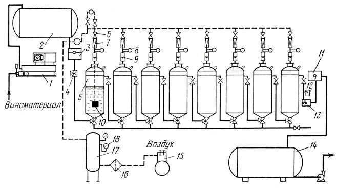 Рис. 52. Аппаратурно-технологическая схема производства хереса в поточных установках с дозированием воздуха в вино