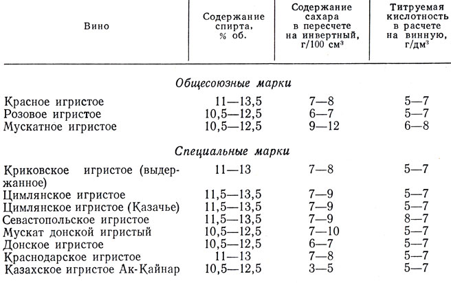 Таблица 30. Игристые вина в СССР
