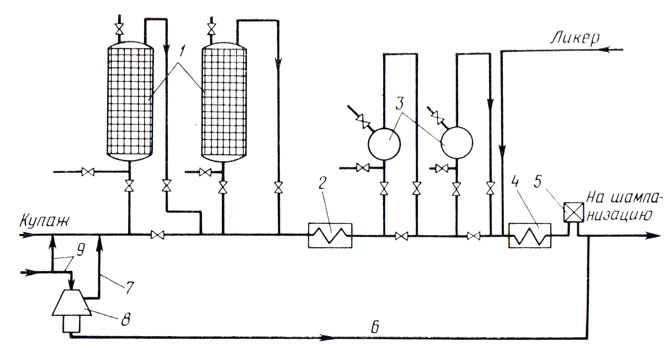 Рис. 55. Аппаратурио-техиологическая схема ускоренного биологического обескислороживания вина: 1 - ферментаторы; 2, 4 - теплообменники; 3 - резервуары; 5 - фильтр; 6 - винопровод для подачи концентрированной дрожжевой разводки; 7 - трубопровод для подачи культуральной жидкости; 8 - сепаратор; 9 - трубопровод для подачи дрожжевой разводки