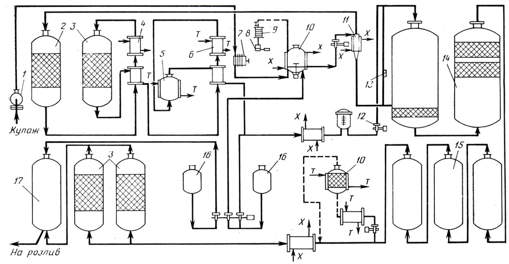 Рис. 62. Технологическая схема производства шампанского в условиях сверхвысокой концентрации дрожжей: 1 - насос; 2 - ферментатор; 3 - резервуары для обработки холодом; 4 - теплообменник-охладитель; 5 - резервуар для тепловой обработки вина; 6 - теплообменник-подогреватель; 7 - фильтр; 8 - воздуходувка; 9 - воздушный фильтр; 10 - аппараты для приготовления дрожжевой разводки; 11 - активатор; 12 - насос-дозатор; 13 - ротамер; 14 - аппараты для вторичного брожения и биогенерации; 15 - резервуары для выдержки шампанизированного вина; 16 - резервуары для резервуарного и экспедиционного ликеров; 17 - приемный резервуар для готового шампанского; Х - хладагент; Т - теплоноситель