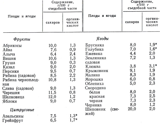 Таблица 39. Среднее содержание в плодах и ягодах моно- и дисахаридов и органических кислот в пересчете на яблочную кислоту