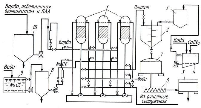 Рис. 78. Схема получения ВКИ анионитовым методом: 1 - анионитовые колонки; 2 - реактор-нейтрализатор; 3 - отстойник СаСl2; 4 - емкость для приготовления раствора СаС12; 5 - сушилка ВКИ; 6 - шнек; 7 - центрифуга; 8 - отстойник NaCl; 9 - резервуар для приготовления раствора NaCl; 10 - емкость для барды