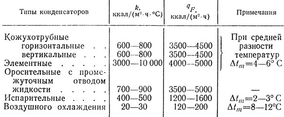 Таблица 192. Коэффициенты теплопередачи и удельная тепловая нагрузка конденсатора (практические данные)