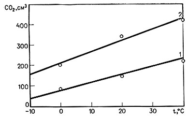 Рис. 35. Зависимость десорбции СO2 из шампанского от температуры бутылок при давлении розлива, мПа: 1 - 0,44; 2 - 0,22