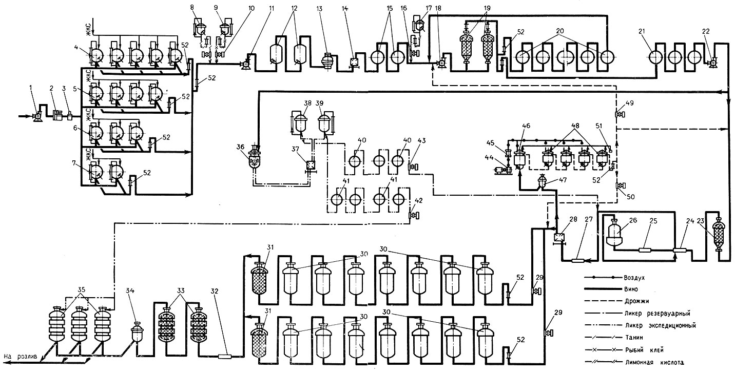 Рис. 37. Принципиальная аппаратурно-технологическая схема производства Советского шампанского в непрерывном потоке: 1, 11, 18, 22 - насосы; 2 - счетчик; 3 - сульфодозатор; 4, 5, 6, 7 - цистерны для приемки и обработки виноматериалов; 8 - резервуар для раствора танина; 9 - резервуар для раствора рыбьего клея (бентонита); 10, 16, 29, 42, 43, 49, 50 - дозировочные насосы; 1 - 2 резервуары для купажа; 13 - центрифуга; 14, 28 - 37 - фильтр-прессы; 15 - цистерны для контрольной выдержки купажа; 17 - резервуар для раствора лимонной кислоты; 19, 23, 31, 33 - резервуары с наполнителями; 20 - цистерны для выдержки резерва купажа; 21 - цистерны для выдержки купажа; 24, 25, 27, 32 - теплообменники; 26 - резервуар для тепловой выдержки купажа; 30 - бродильные аппараты; 34, 47 - изобарические фильтры; 35 - приемные аппараты; 36 - резервуар с перемешивающим устройством; 38 - емкость для резервуарного ликера; 39 - емкость для экспедиционного ликера; 40 - цистерны для резервуарного ликера; 41 - цистерны для экспедиционного ликера; 44 - воздуходувка; 45 - фильтр; 46 - головной дрожжевой аппарат; 48 - дрожжевые аппараты; 51 - гидравлический затвор; 52 - ротаметры