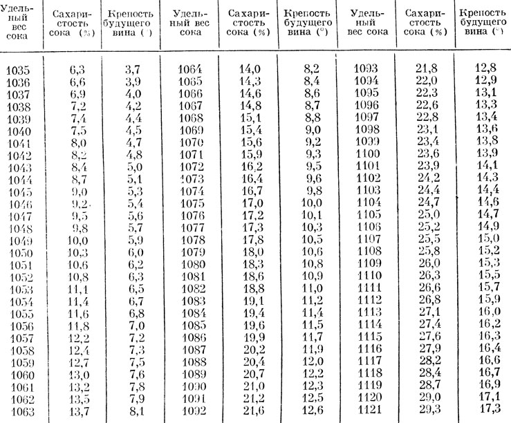 Таблица 7. Определение сахаристости сока и крепости будущего вина по удельному весу