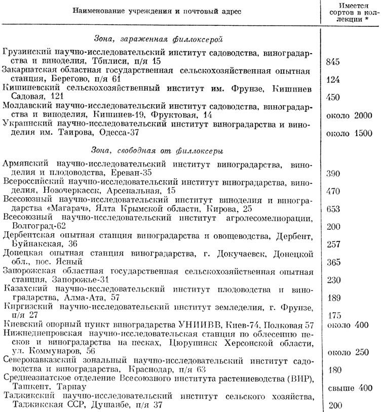 Местонахождение основных ампелографических коллекций в СССР