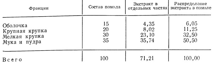 Таблица 7. Доля отдельных частей помола (в %) в общем экстракте (по Леберле)
