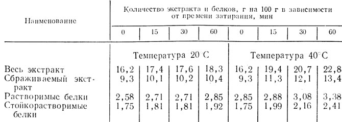 Таблица 10. Влияние температуры и продолжительности затирания на действие ферментов