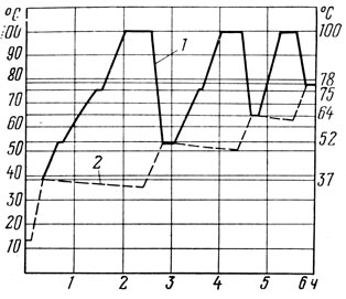 Рис. 26. Диаграмма трехотварочного способа осахаривания: 1 - котел; 2 - чан