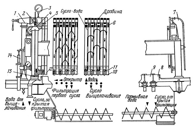 Рис. 42. Фильтр-пресс (Циманн): 1 - регулировка подачи; 2 - смотровое отверстие в заторном канале; 3 - манометр; 4 - затвор отвода воздуха; 5 - кран отвода воздуха; 6 - заторный канал; 7 - отвод воздуха из канала для сусла; 8 - выпускной клапан сусла; 9 - выпуск промывной воды; 10 - канал для сусла; 11 - канал для промывных вод; 12 - фильтрационный кран; 13 - кран для закрытой фильтрации; 14 - расходомер промывной воды; 15 - транспортер дробины