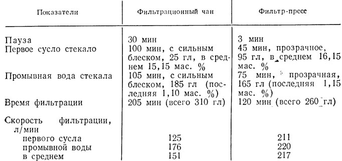 Таблица 13. Скорость фильтрации в фильтрационном чане и фильтр-прессе