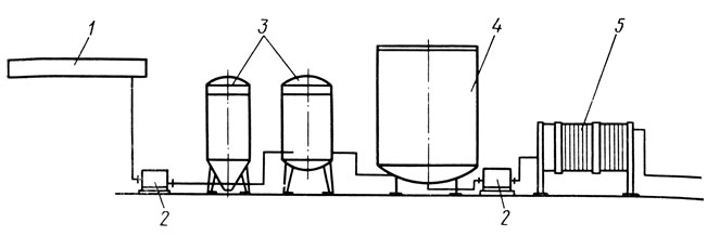 Рис. 59. Схема фильтрации горячего сусла Бовзер: 1 - холодильная тарелка; 2 - насосы; 3 - диатомитовый фильтр; 4 - сборник; 5 - пластинчатый холодильник