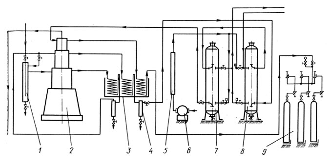 Рис. 75. Схема очистки и сжижения CO2: 1 - отделение воды; 2 - трехступенчатый компрессор; 3 - конденсаторы; 4 - водоотделитель; 5 - электрообогреватель воздуха; 6 - воздуходувка; 7 - резервуар с кремниевым гелем; 8 - резервуар с активированным углем; 9 - разливочный цех