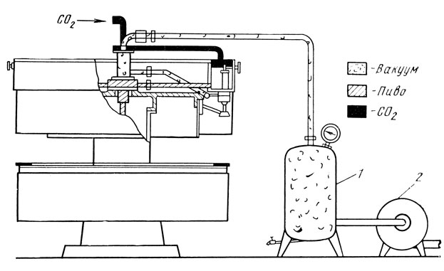 Рис. 117. Схема заполнения бутылок с предварительным удалением воздуха (Холштайн-Капперт): 1 - компенсатор вакуума; 2 - вакуумный насос
