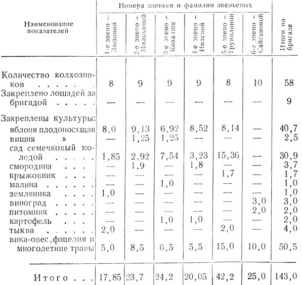 Таблица 1. Состав садоводческой бригады и звеньев и производственные задания им на 1953 год