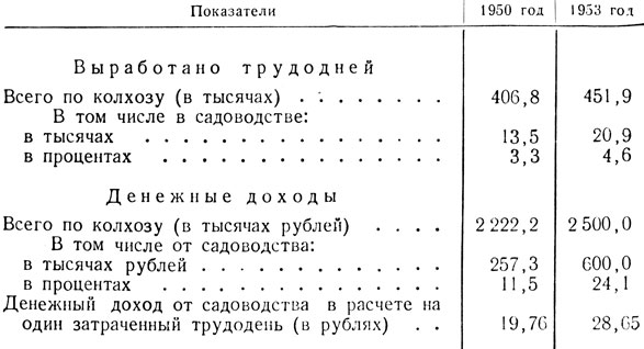Таблица 4. Затраты трудодней и сумма денежных доходов от садоводства в колхозе имени Ленина