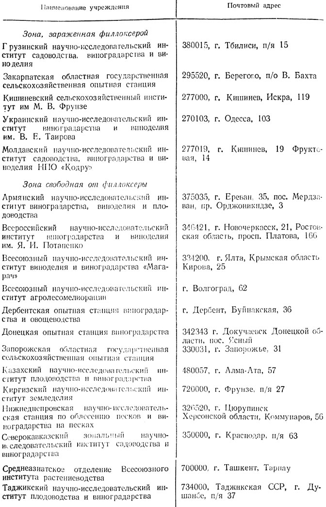 Учреждения, имеющие ампелографические коллекции в СССР