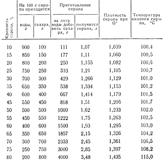 Таблица 1. Приготовление сахарных сиропов (по Н. В. Сабурову)